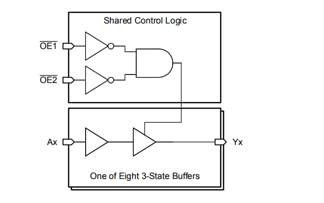 Circuit de localisation - Texas Instruments Tampons/pilotes octaux automobiles SN74LV541A/-Q1